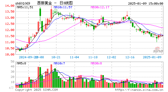 西部黄金