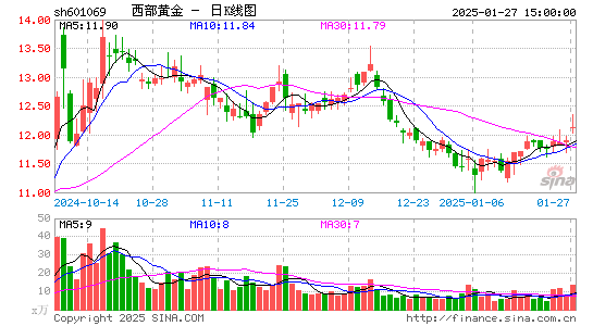 西部黄金