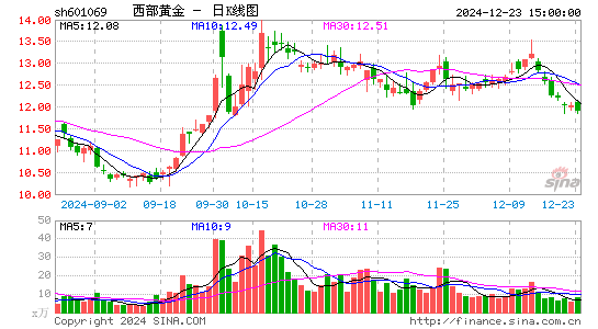 西部黄金