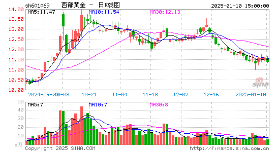 西部黄金