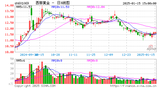 西部黄金