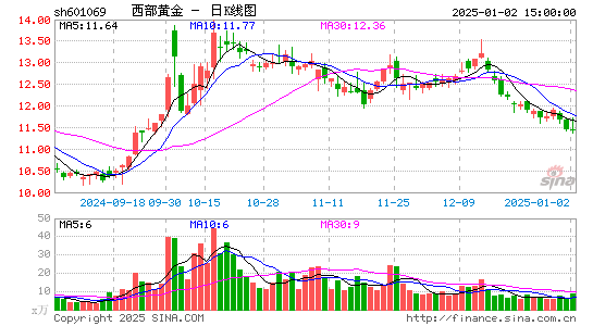 西部黄金