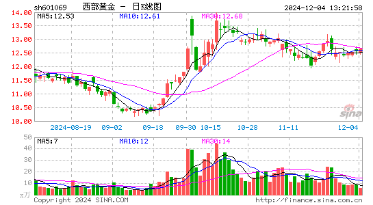 西部黄金