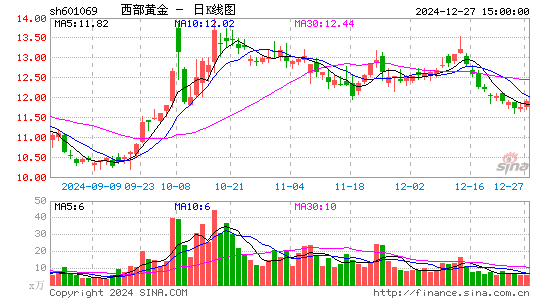 西部黄金