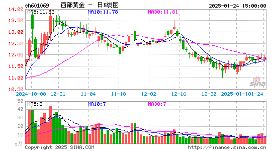 西部黄金