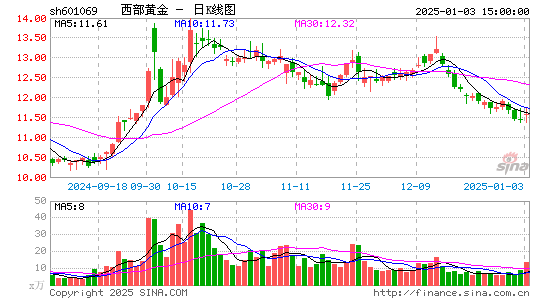 西部黄金