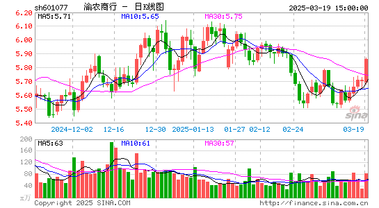 渝农商行