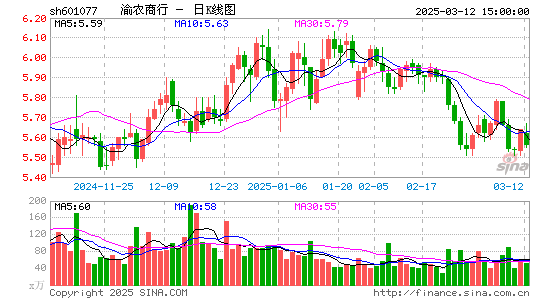 渝农商行