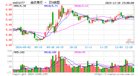 渝农商行