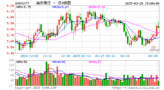 渝农商行