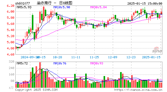 渝农商行