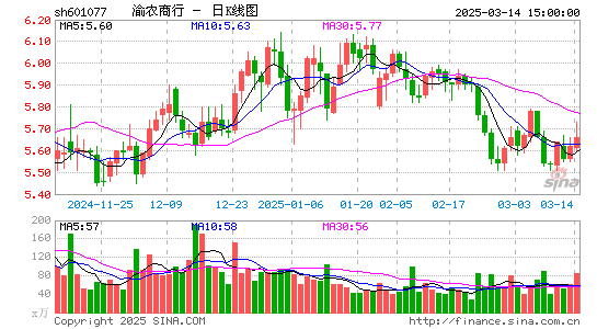 渝农商行