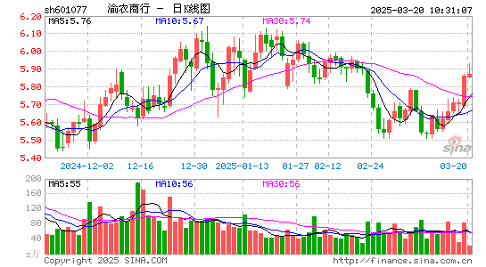 渝农商行