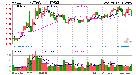 渝农商行