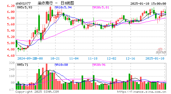 渝农商行