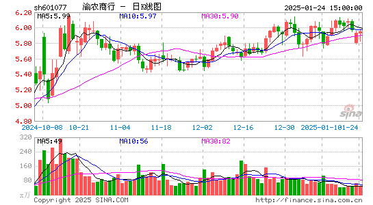 渝农商行