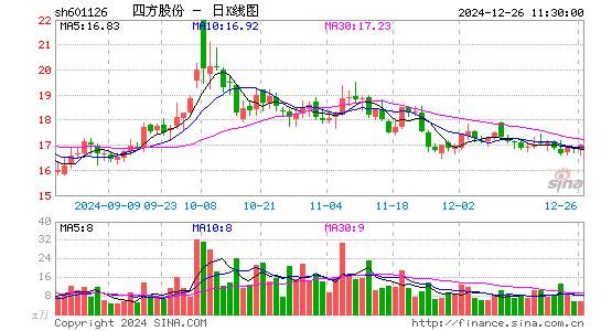 四方股份