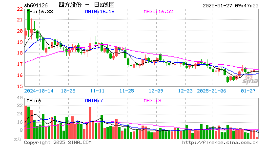 四方股份