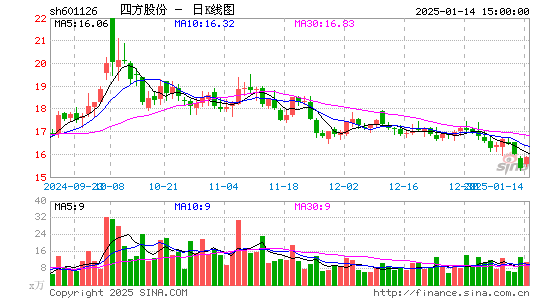 四方股份