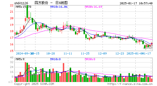 四方股份