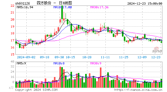 四方股份