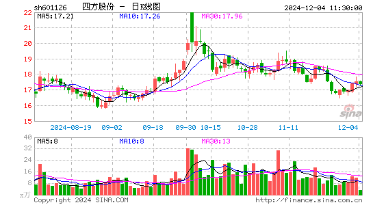 四方股份