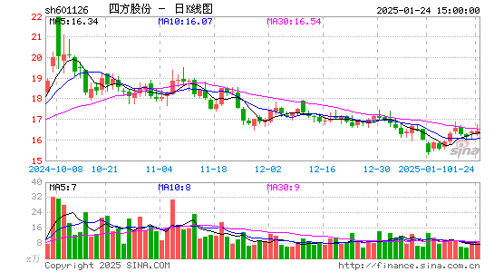 四方股份