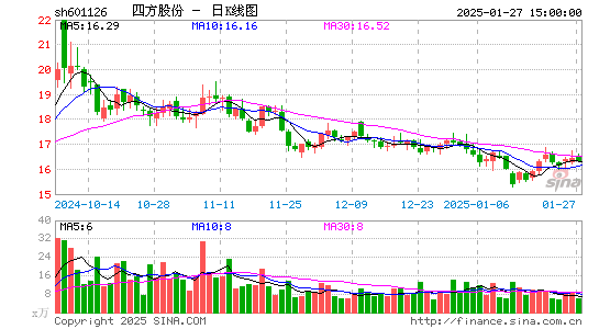 四方股份