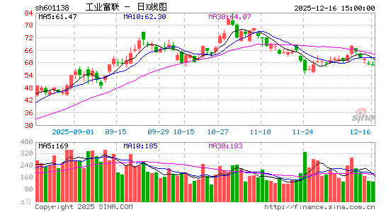 ��ҵ����