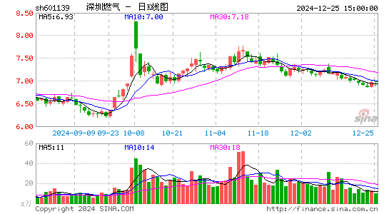 深圳燃气