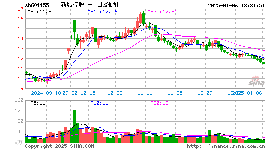 新城控股