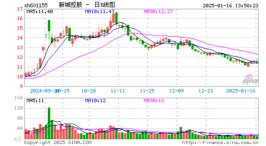 新城控股