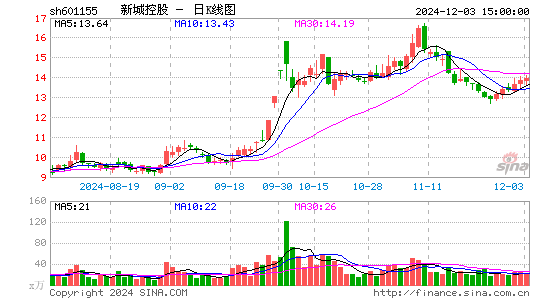 新城控股