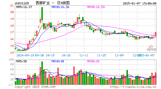 西部矿业