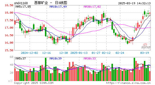 西部矿业