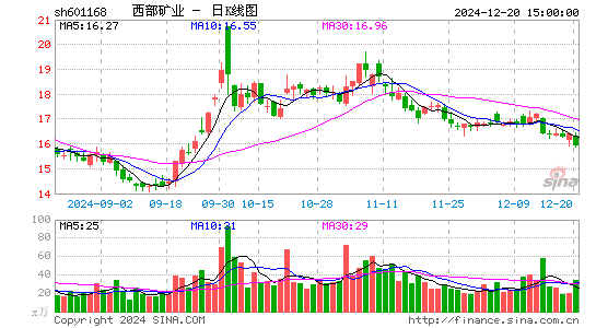 西部矿业