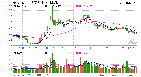 西部矿业