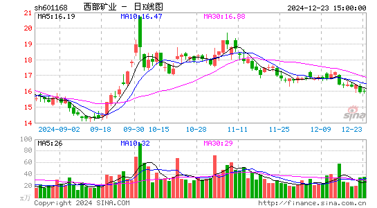 西部矿业