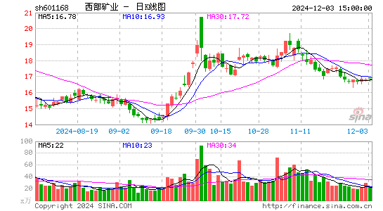 西部矿业