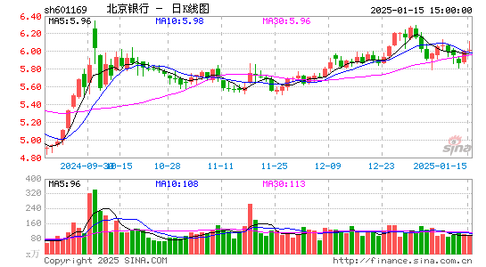 北京银行