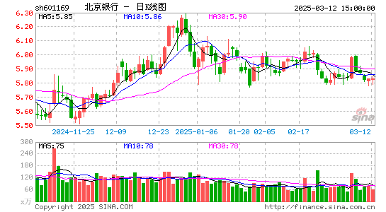 北京银行