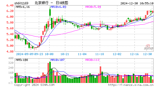 北京银行