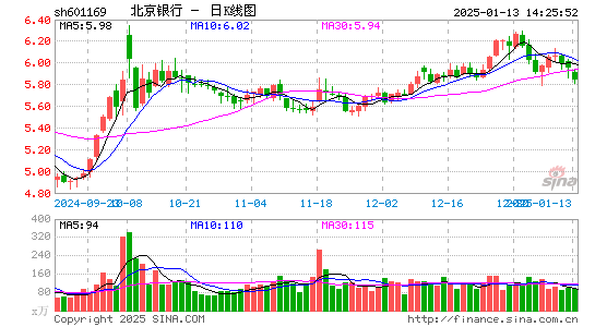 北京银行