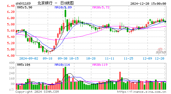 北京银行