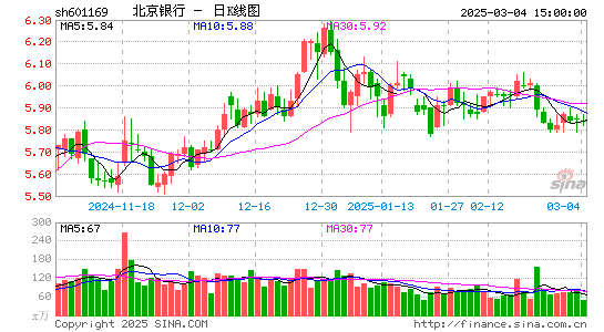 北京银行