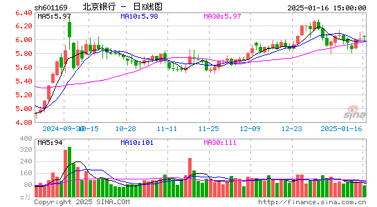 北京银行