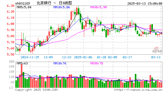 北京银行