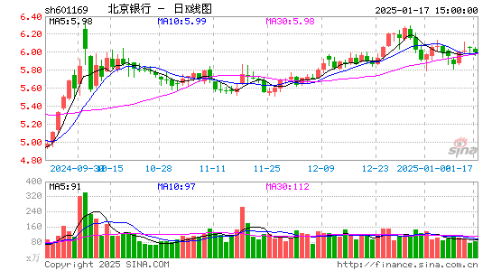 北京银行