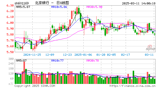 北京银行