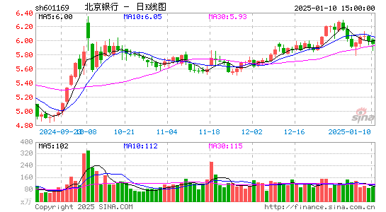 北京银行